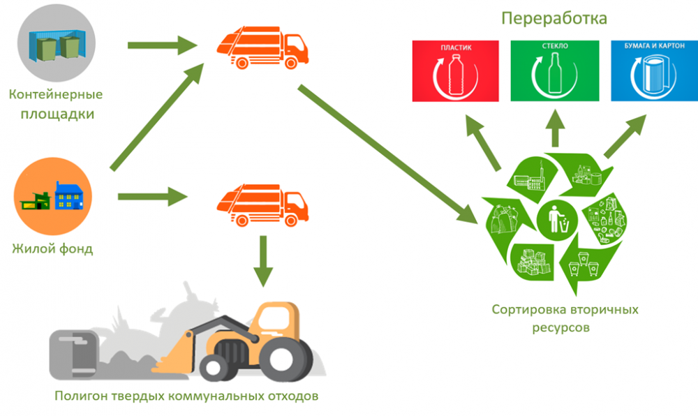 Твердые бытовые отходы схема утилизации. Схема переработки отходов. Схема переработки и утилизации промышленных отходов.